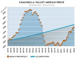 Coachella Valley  Real Estate 
