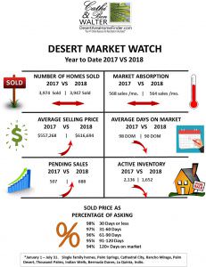 Desert Summer Market Report