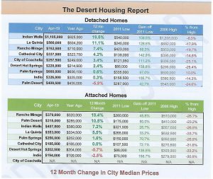 Detached and Attach Home Prices by City