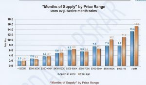 Months Supply by price range