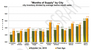 Months_of_Supply