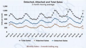 Number of Home Sales for Detached and Attached