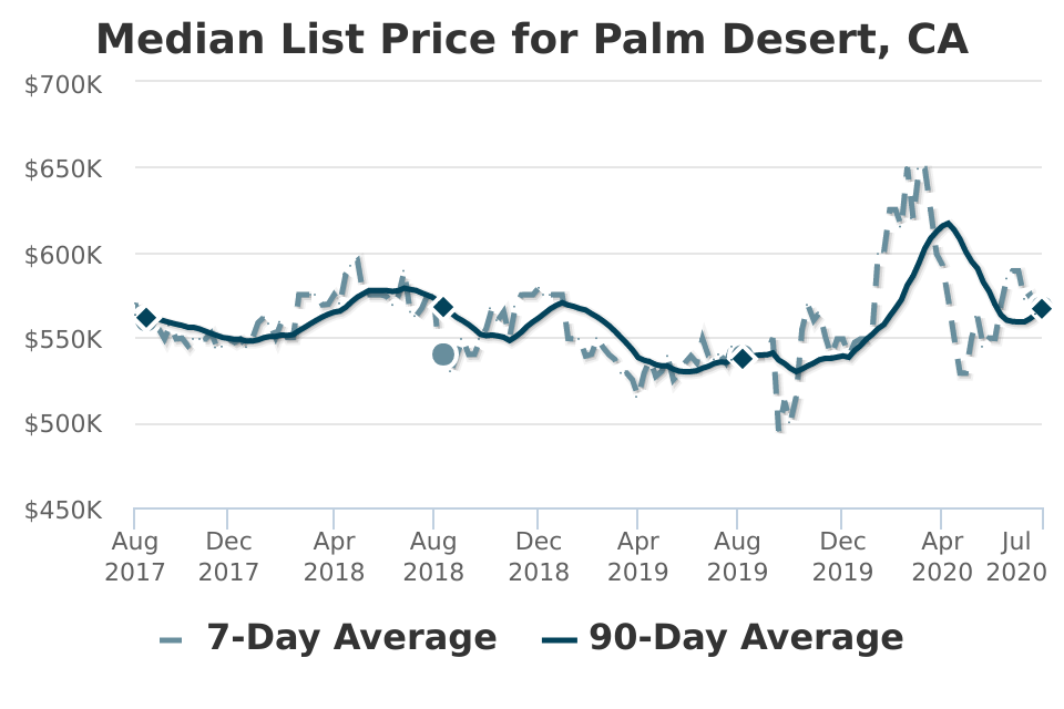 Median List Price for Palm Desert