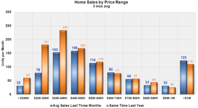 Sales by Price Range