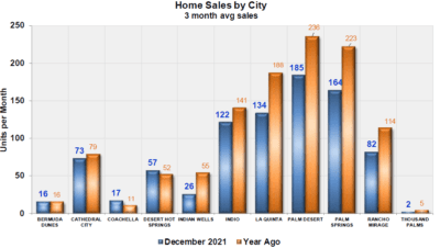 Coachella Valley 2021 Homes Sales by City