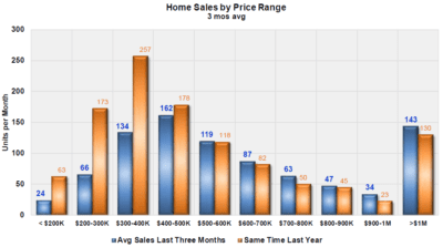 Coachella Valley 2021 Sales by Price Range