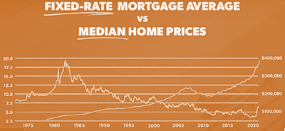 Relationship between mortgage rates and median home prices