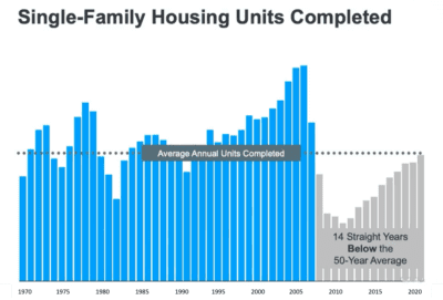 record low housing starts