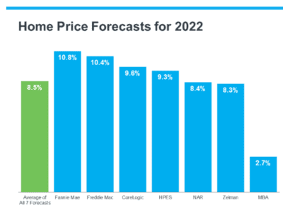 Home Pricing Forecast for 2022