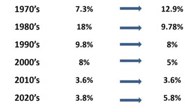 Mortgage Interest Rates by Decade
