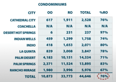 Market Watch LLC, Coachella Valley Demographics for Condos