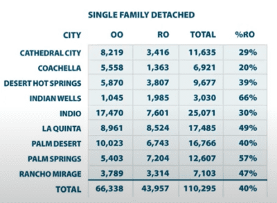 Market Watch LLC, Coachella Valley Demographics Ownership by City