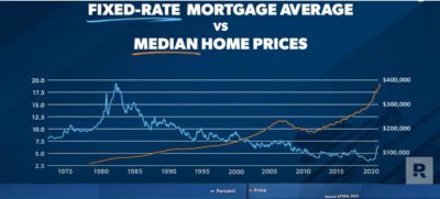 Dave Ramsey Fixed Rate Mortgage vs Median Home Prices