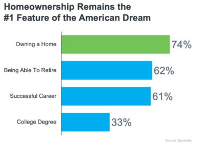 Homeownership #1 American Dream