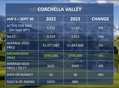 Coachella Valley 3rd Qtr 2023