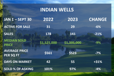 Indian Wells 3rd Qtr 2023