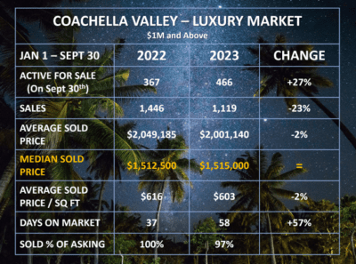 Luxury Market 3rd Qtr 2023