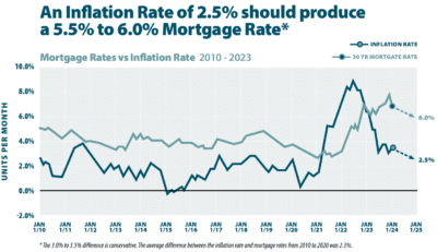 Market Watch History of Inflation and mortgage Rates