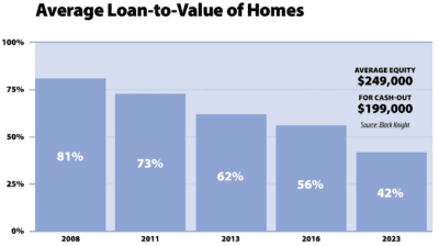 Market Watch Loan and Home Value